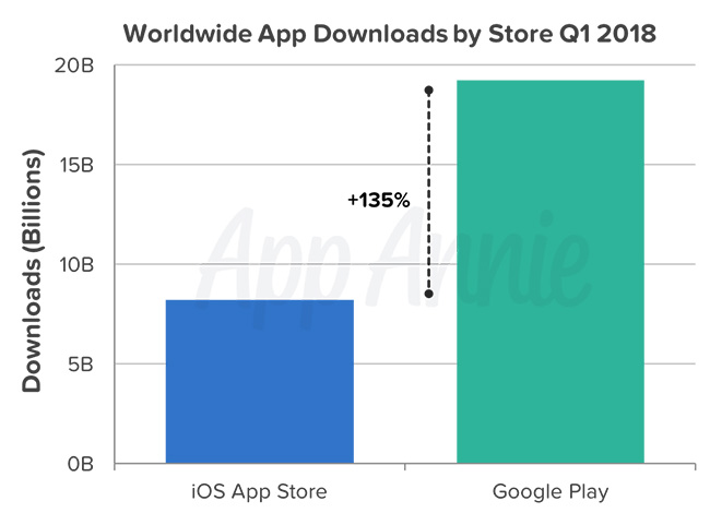 دانلود نرم افزارهای اندرویدی و iOS در سال 2018 به 27.5 میلیارد رسید