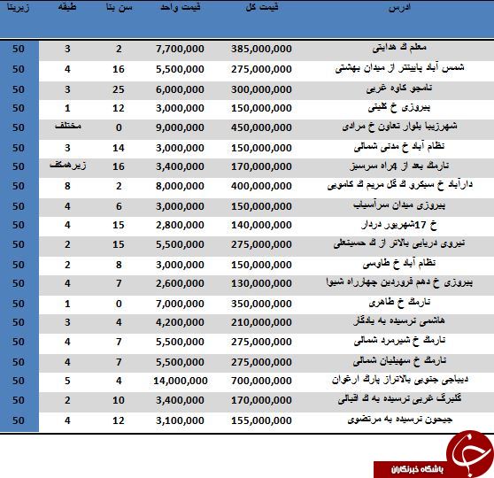 لیست قیمت آپارتمان های نقلی در تهران