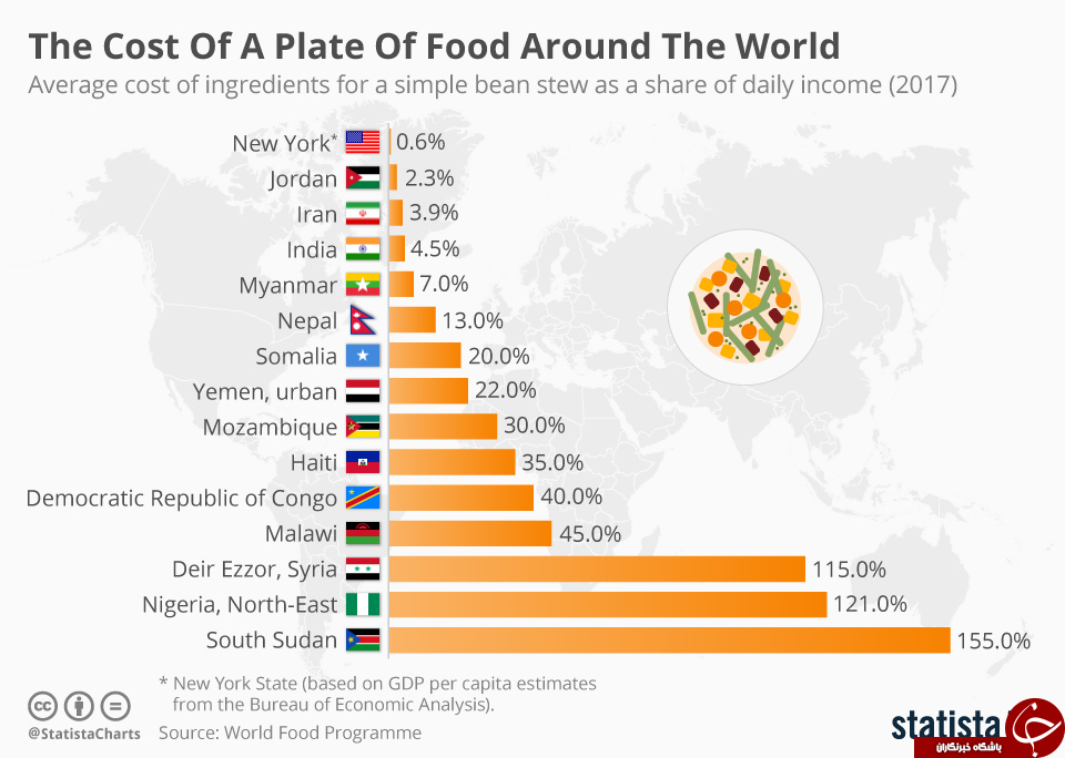 ارزان ترین کشورهای جهان  برای خرید غذا + رتبه ایران