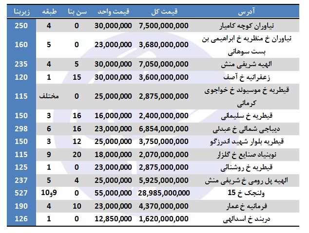 خرید ملک در منطقه یک تهران چقدر هزینه دارد؟