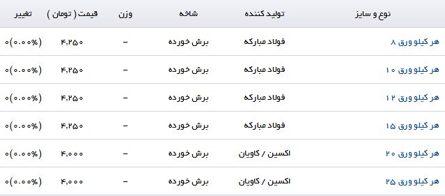 آخرین قیمت صفحه ستون در بازار