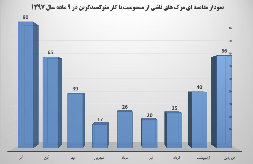 فوت ۳۸۸ به علت مسمویت با گاز منوکسید کربن/ تهران در صدر مرگ و میر با قاتل خاموش