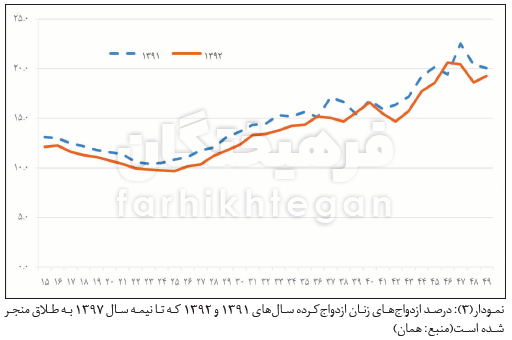 کودک‌همسری یا تجرد قطعی؟ + آمار