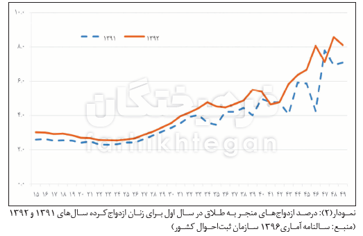 کودک‌همسری یا تجرد قطعی؟ + آمار
