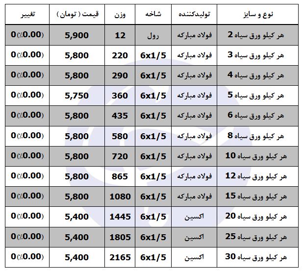ثبات قیمت در بازار ورق سیاه