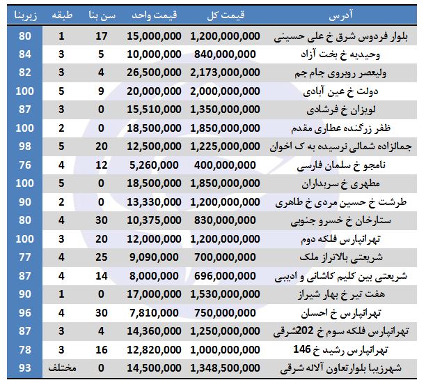 بهای خرید آپارتمان‌های ۷۶ تا ۱۰۰ متر در تهران چقدر است؟