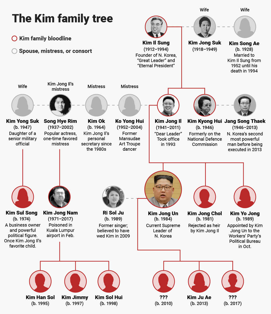 نمودار خانوادگی و شجره نامه کیم جونگ اون رهبر کره شمالی