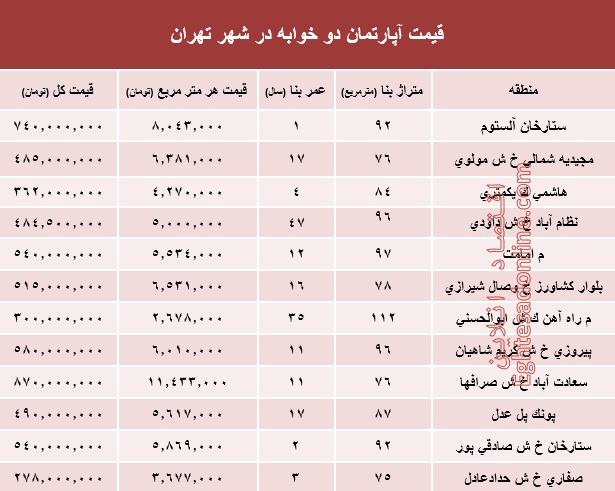 قیمت آپارتمان دوخوابه در تهران؟ +جدول