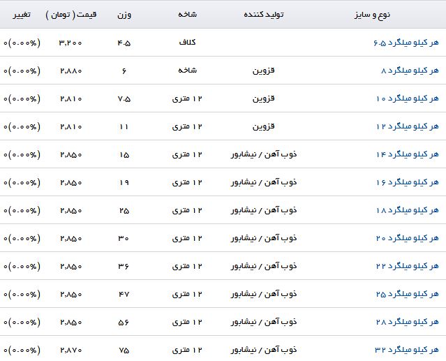 مظنه فروش هر کیلو میلگرد در بازار چقدر است؟
