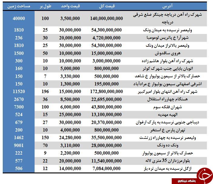 لیست قیمت زمین‌های مسکونی در مناطق مختلف تهران + جدول