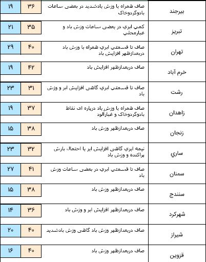 پیش بینی دمای ۴۹ درجه برای خوزستانی ها/گرد و غبار مهمان شرق کشور می‌شود