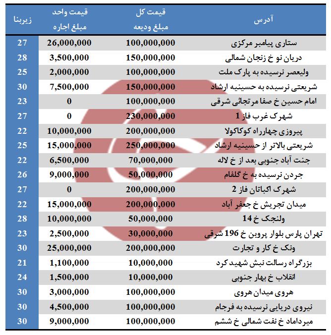 بهاری اجاره مغازه‌های ۲۱ تا ۳۰ متر در تهران