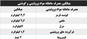ایرانی‎ها چه غذا‌هایی را بیشتر می‎خورند؟ +جدول