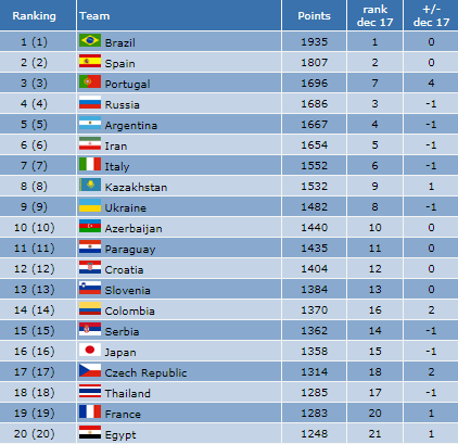 جدیدترین رده بندی تیم های ملی فوتسال/ایران همچنان در جایگاه ششم