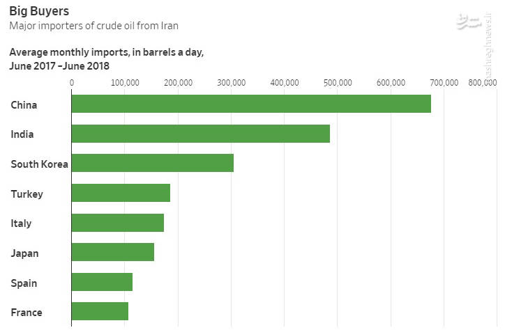 پکن به دنبال افزایش واردات نفت از ایران/به جای نفت ایران، فروش نفت آمریکا به چین است که به صفر می‌رسد