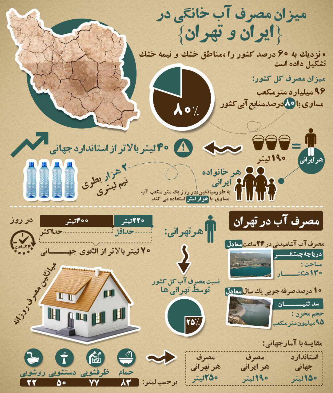 مصرف آب خانگی ایران