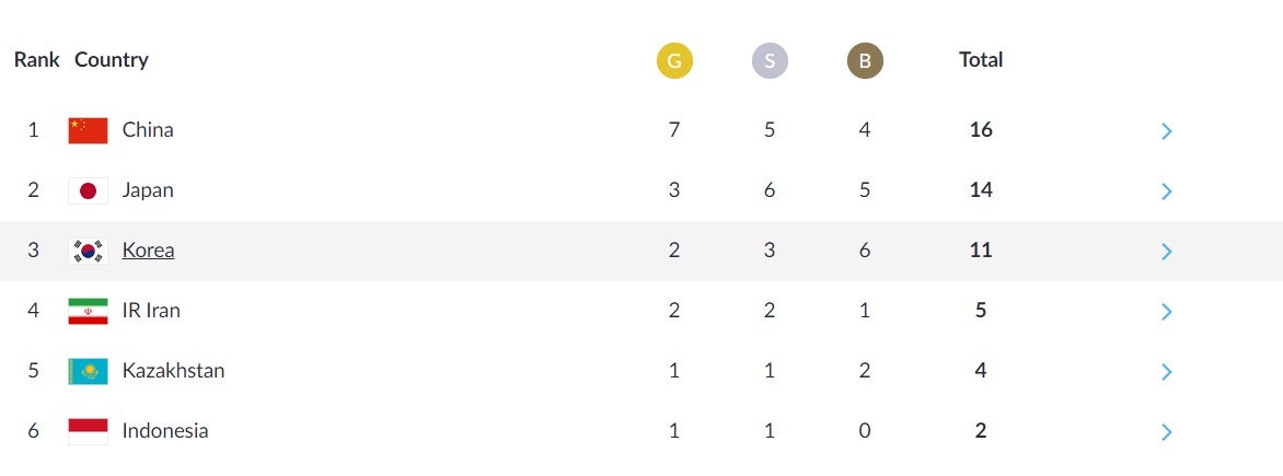 رتبه ‌بندی تیم‌ها در پایان روز نخست/ ایران با 5 مدال در رده چهارم ایستاد