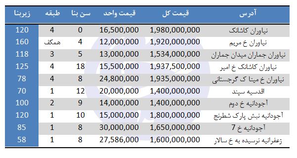 خانه های یک میلیارد تومانی در کدام مناطق تهران هستند؟