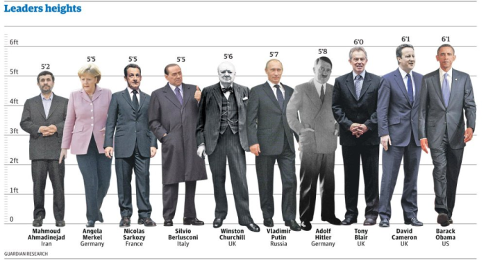 بلند قدترین و کوتاه ترین سیاستمداران چه کسانی هستند؟