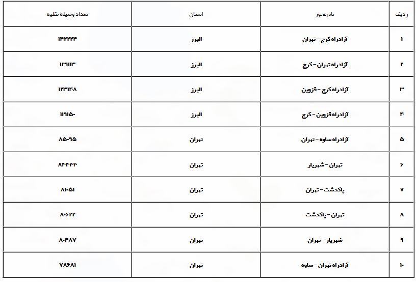 اعمال محدودیت‌ در محورهای مواصلاتی تهران_شمال/کاهش ۵.۳ درصدی تردد‌ها نسبت به روز گذشته