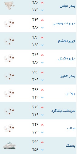 کمینه و بیشینه دمای هوای هرمزگان ۱۸ مهر۹۷