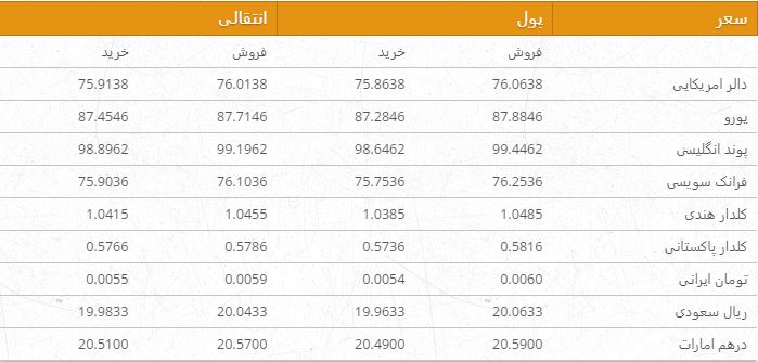 نرخ ارزهای خارجی در بازار امروز کابل/ 25 میزان