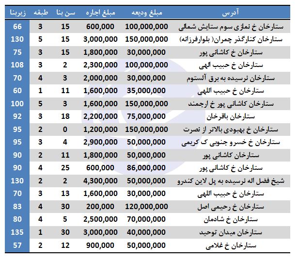 اجاره آپارتمان در ستارخان چقدر هزینه دارد؟