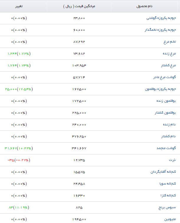 کنجاله تخم پنبه در بازار چند به فروش می‌رسد؟