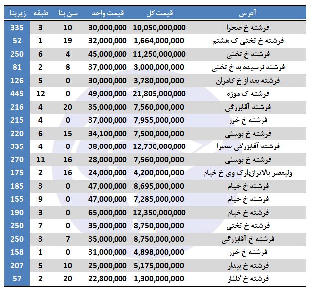 فرشته نشینان چقدر هزینه کرده‌اند؟
