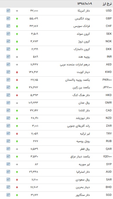 نرخ ۴۷ ارز بین بانکی در ۹ دی / صعود نرخ ۲۷ ارز رسمی + جدول