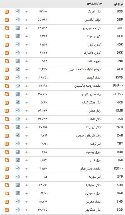 نرخ ارز‌های رسمی در ۱۳ بهمن ۹۸ / بازار ارز در تعطیلات آخر هفته میلادی + جدول