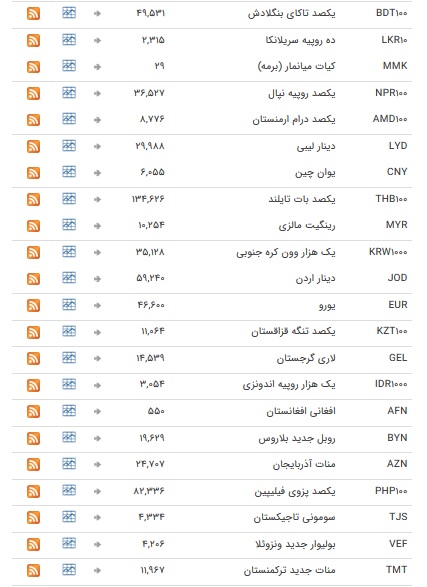 نرخ ارز‌های رسمی در ۱۳ بهمن ۹۸ / بازار ارز در تعطیلات آخر هفته میلادی + جدول