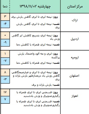 تکمیل/ وضعیت آب و هوا در 2 بهمن/ آسمان تهران