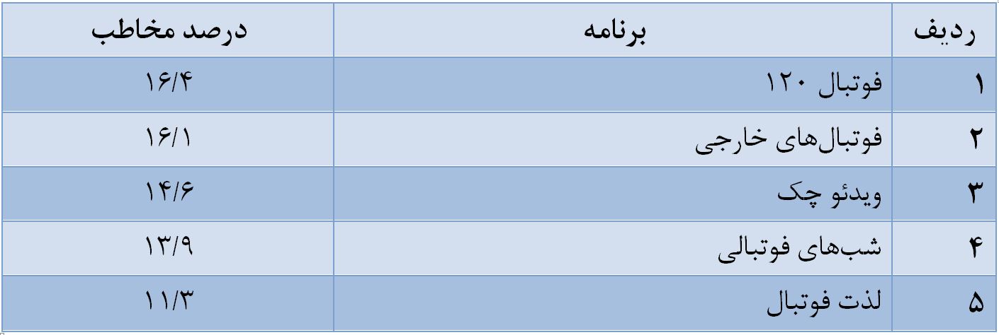 «دورهمی» پرمخاطبترین برنامه تلویزیون شد «دورهمی» پرمخاطبترین برنامه تلویزیون شد