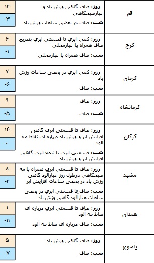 وضعیت آب و هوا در ۷ بهمن/ آسمان تهران صاف است+ جدول