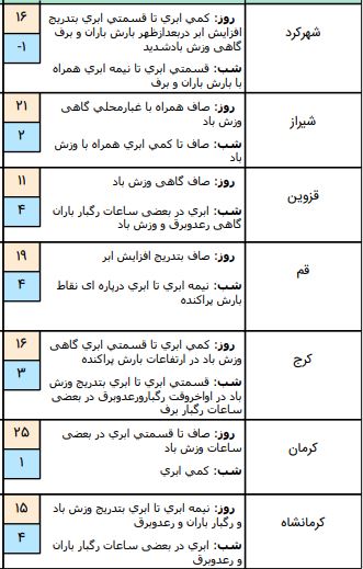 وضعیت آب و هوا در ۱۱ اسفند / آسمان غرب کشور بارانی است