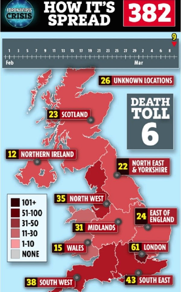 ۶ نفر در انگلیس به خاطر ابتلا به کرونا جان باختند
