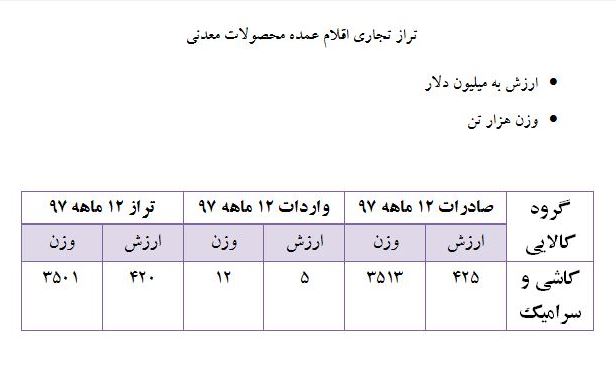 ۳ هزار تن کاشی ایرانی به اقصی نقاط جهان صادر می‌شود/ تجار سوری وارد بازار کاشی و سرامیک ایران شده‌اند