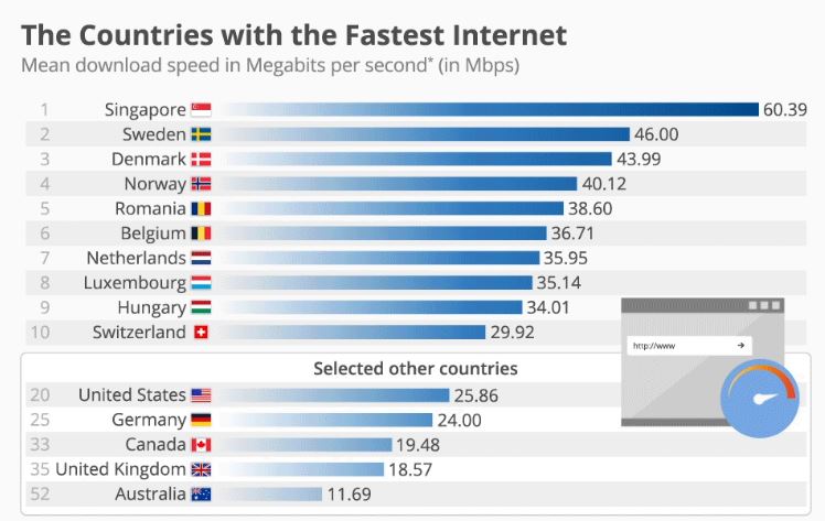 پرسرعت‌ترین اینترنت جهان برای کدام کشور است؟ +رتبه ایران