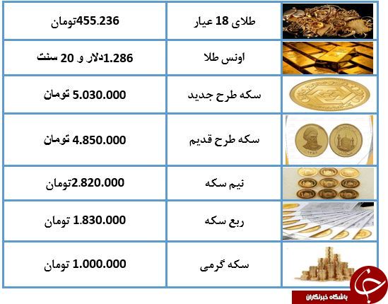 نرخ طلا و سکه امروز (۹۸.۰۲.۲۲) / طلای ۱۸ عیار ۴۵۵ هزار تومان شد + جدول
