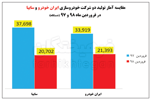چرا ایران خودرو و سایپا علی رغم کاهش تولید همچنان پیش‌فروش می‌کنند؟