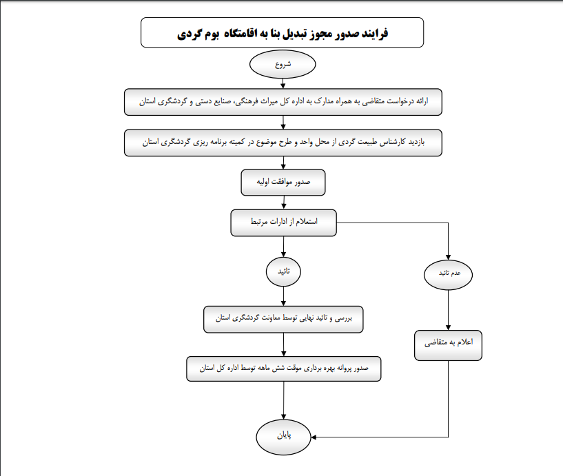 بهره برداری و درجه بندی اقامتگاه‌های بوم گردی کشور