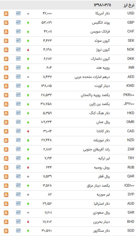 نرخ 47 ارز بین بانکی در 11 خرداد 98 /
