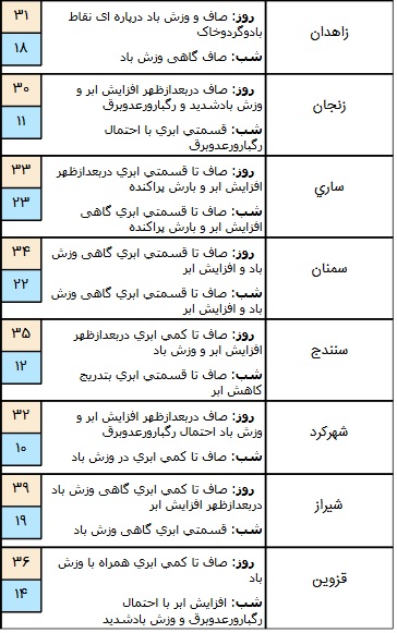 تکمیل/ وزش باد شدید در برخی مناطق کشور/ آسمان تهران صاف است+ جدول