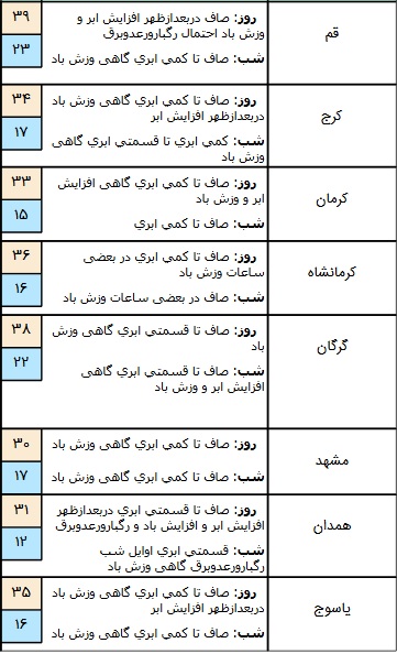 تکمیل/ وزش باد شدید در برخی مناطق کشور/ آسمان تهران صاف است+ جدول