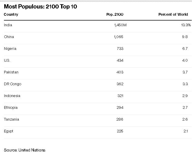 پرجمعیت‌ترین کشور‌های جهان تا سال ۲۱۰۰