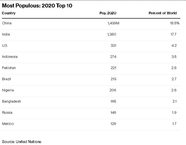 پرجمعیت‌ترین کشور‌های جهان تا سال ۲۱۰۰
