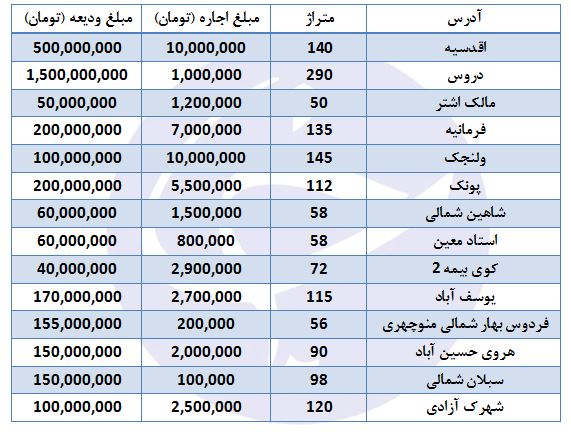 نرخ اجاره در تهران چقدر است؟