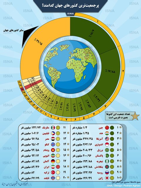 پرجمعیت ترین کشورهای جهان / ایران رتبه چندم است؟ + اینفوگرافی