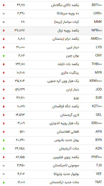 نرخ 47 ارز بین بانکی در 31 تیر 98 /